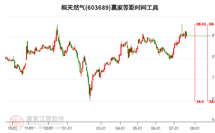 603689皖天然气等距时间周期线工具