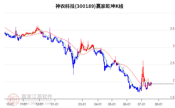 300189神农科技赢家乾坤K线工具