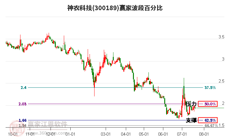 300189神农科技波段百分比工具