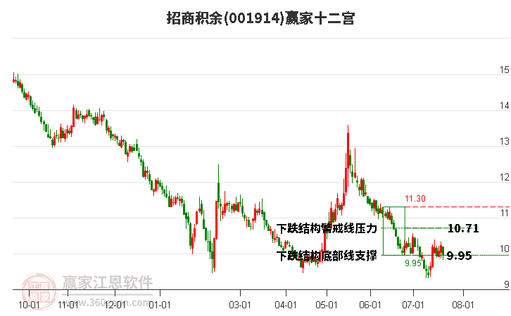 001914招商积余赢家十二宫工具