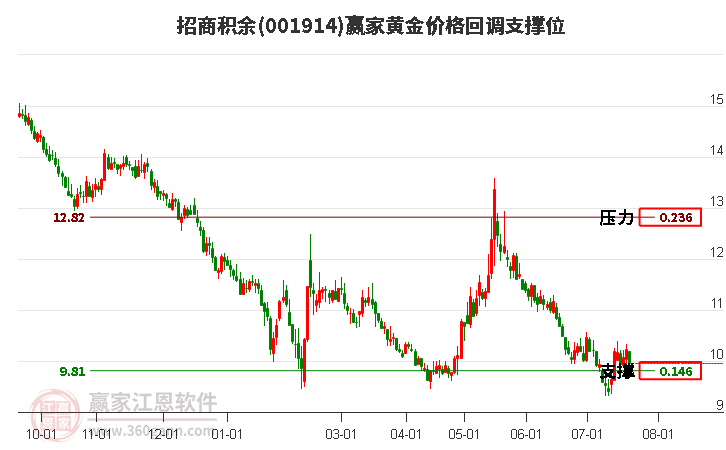 001914招商积余黄金价格回调支撑位工具