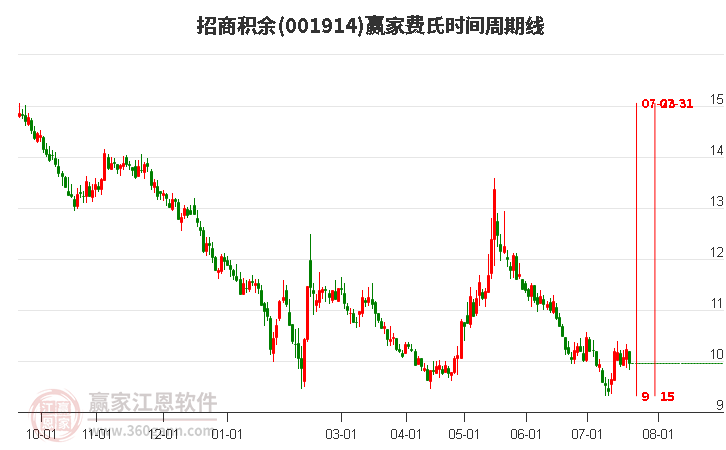 001914招商积余费氏时间周期线工具