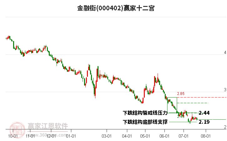 000402金融街赢家十二宫工具