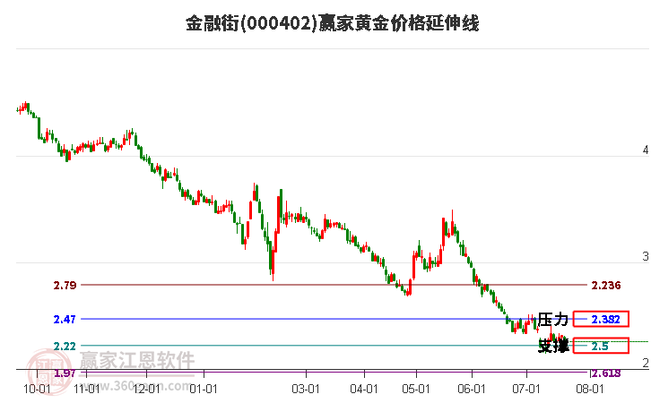 000402金融街黄金价格延伸线工具