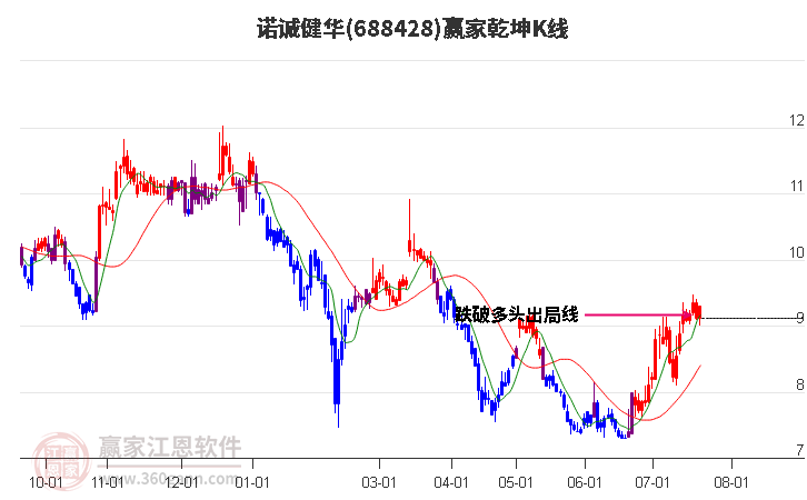 688428诺诚健华赢家乾坤K线工具