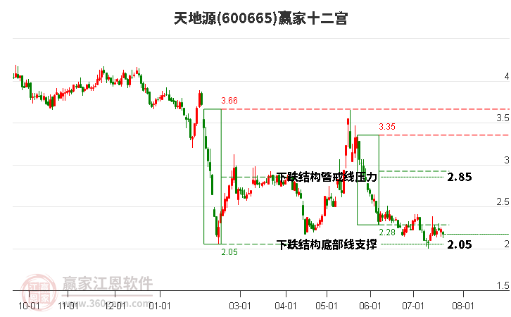 600665天地源赢家十二宫工具