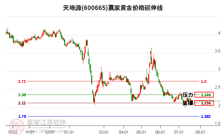 600665天地源黄金价格延伸线工具