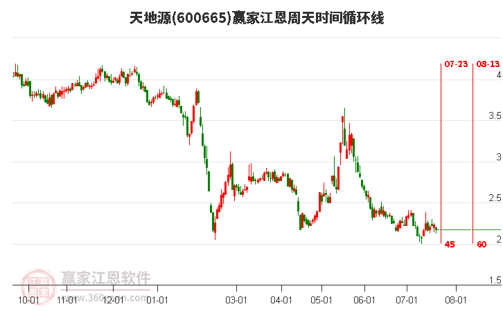 600665天地源江恩周天时间循环线工具