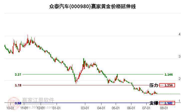 000980众泰汽车黄金价格延伸线工具