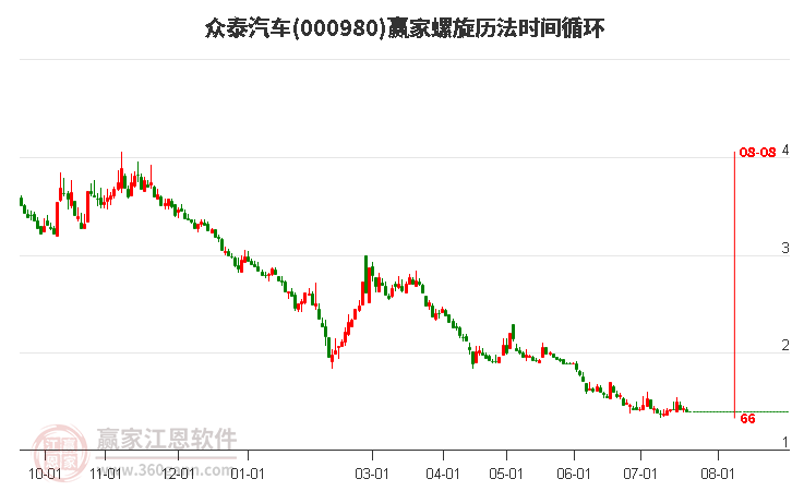 000980众泰汽车螺旋历法时间循环工具