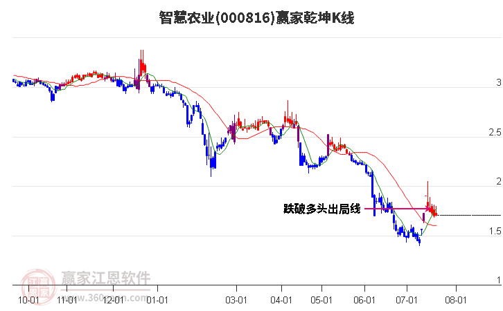 000816智慧農(nóng)業(yè)贏家乾坤K線工具