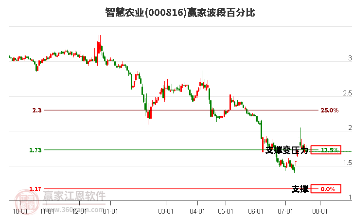 000816智慧農(nóng)業(yè)波段百分比工具