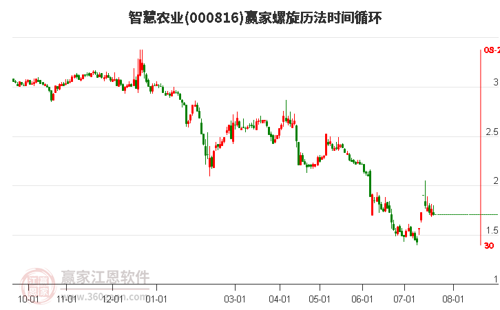 000816智慧農(nóng)業(yè)螺旋歷法時間循環(huán)工具