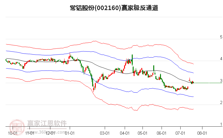 002160常铝股份赢家极反通道工具