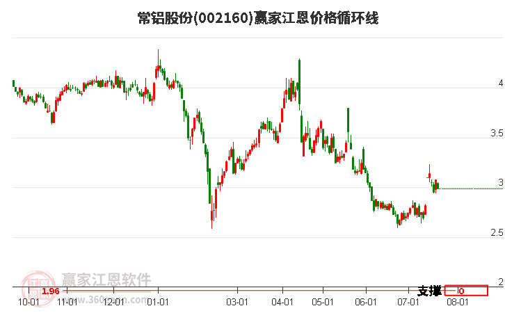 002160常铝股份江恩价格循环线工具