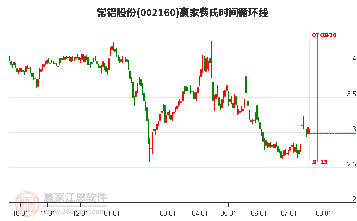 002160常铝股份费氏时间循环线工具