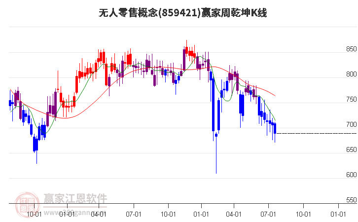 859421无人零售赢家乾坤K线工具