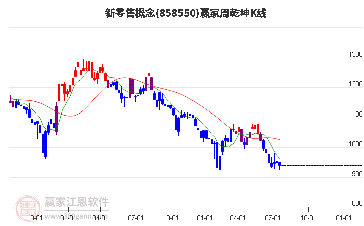 858550新零售赢家乾坤K线工具