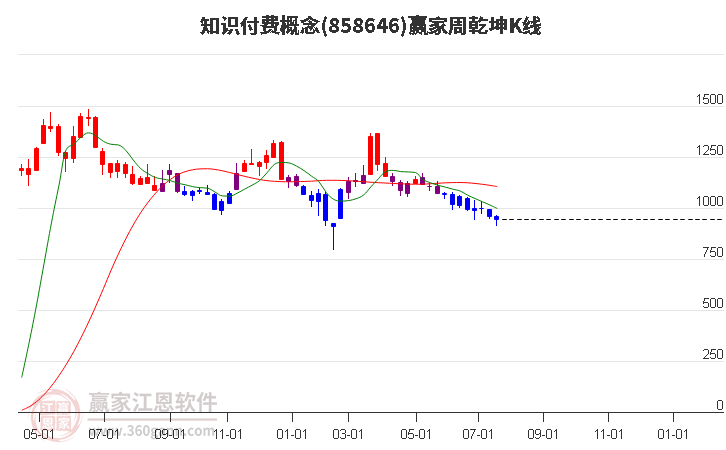 858646知识付费赢家乾坤K线工具