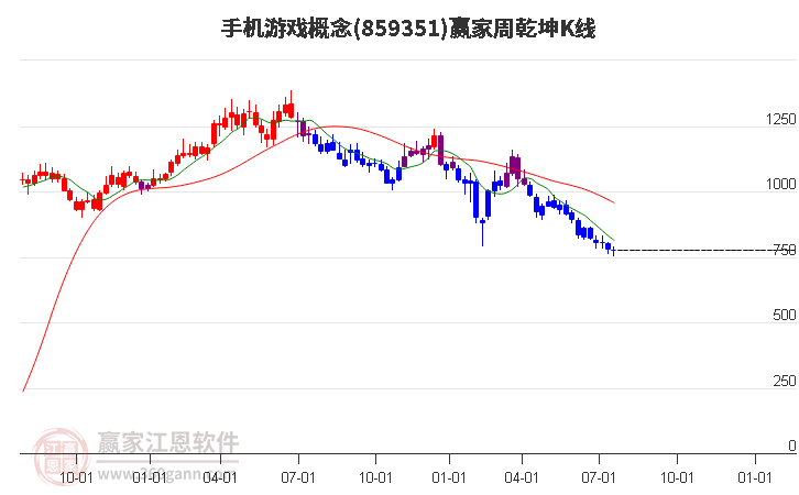 859351手机游戏赢家乾坤K线工具