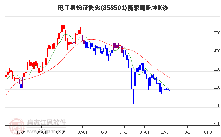 858591电子身份证赢家乾坤K线工具