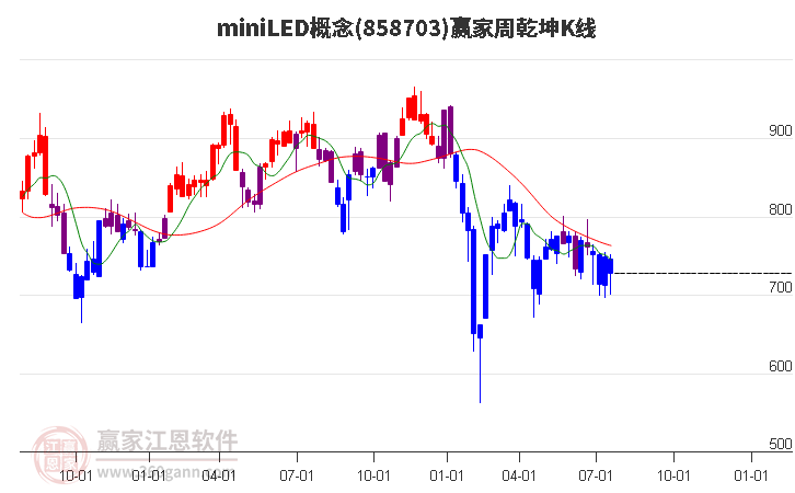 858703miniLED赢家乾坤K线工具