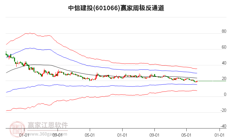 中信建投