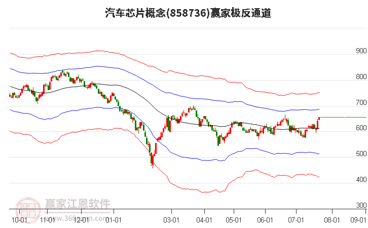 858736汽车芯片赢家极反通道工具