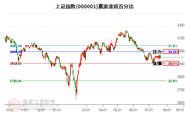 沪指赢家波段百分比工具