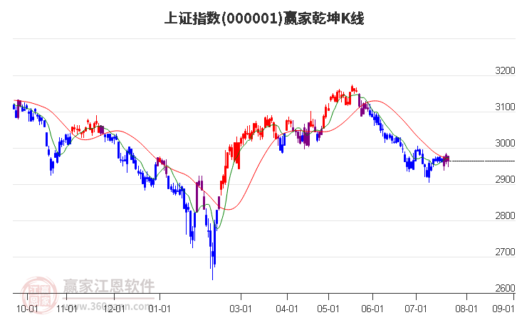 滬指贏家乾坤K線工具