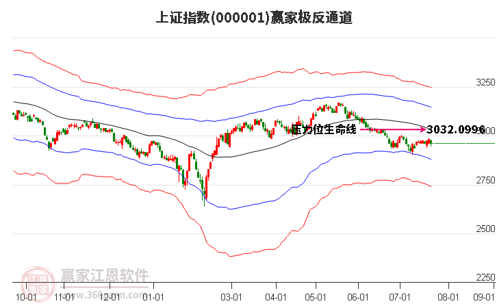 滬指贏家極反通道工具