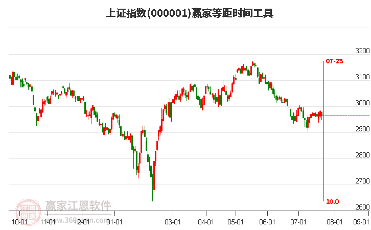 滬指贏家等距時間周期線工具