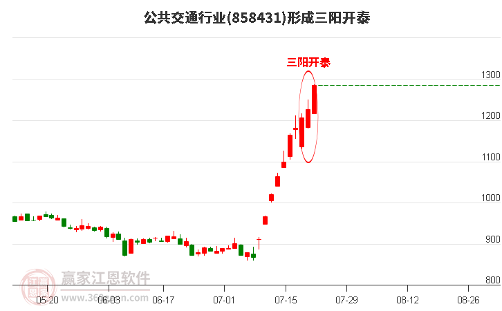 公共交通行业形成顶部三阳开泰形态