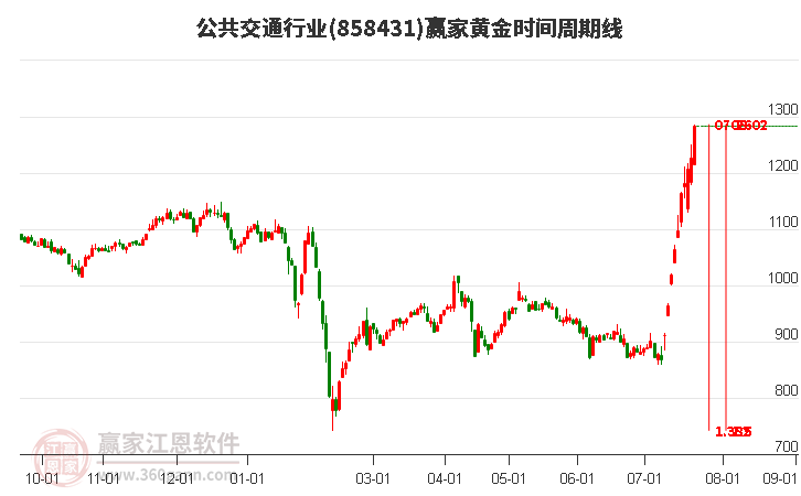 公共交通行业黄金时间周期线工具