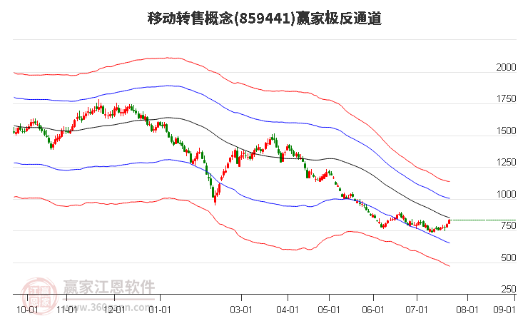 859441移动转售赢家极反通道工具