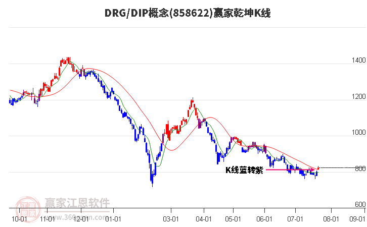 858622DRG/DIP赢家乾坤K线工具