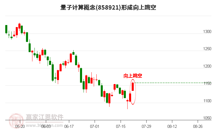 量子计算形成向上跳空形态