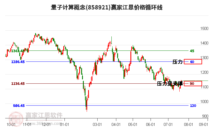 量子计算概念江恩价格循环线工具