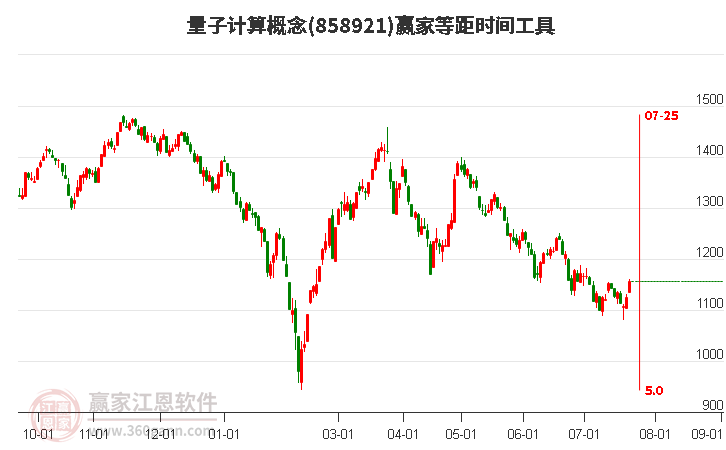 量子计算概念等距时间周期线工具