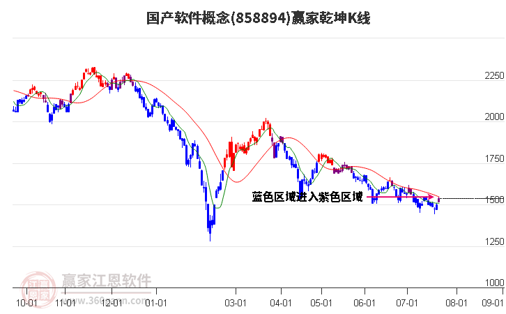 858894国产软件赢家乾坤K线工具