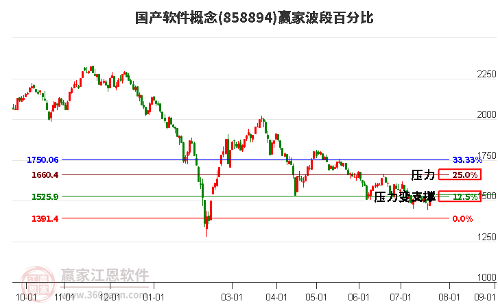 国产软件概念波段百分比工具