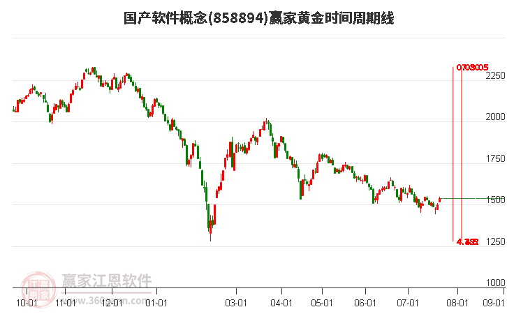 国产软件概念黄金时间周期线工具