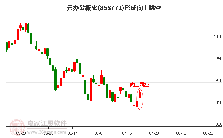 云办公概念形成向上跳空形态