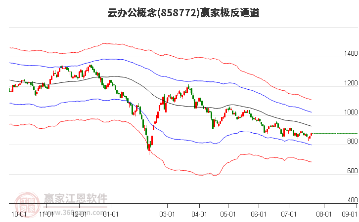 858772云办公赢家极反通道工具