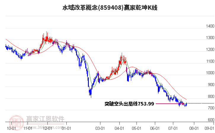 859408水域改革赢家乾坤K线工具