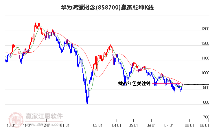 858700华为鸿蒙赢家乾坤K线工具