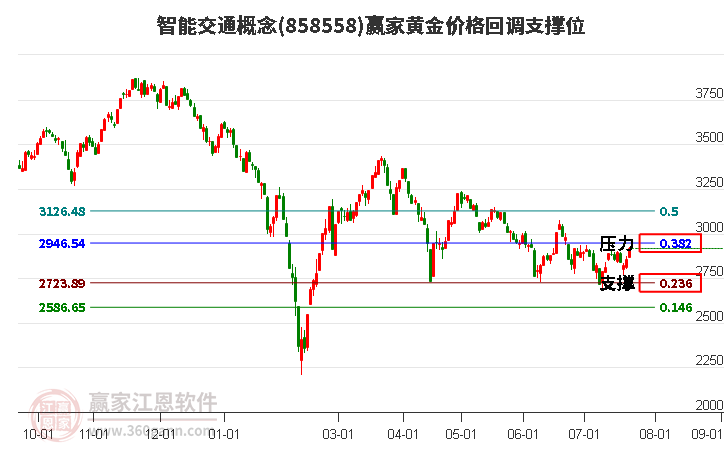 智能交通概念黄金价格回调支撑位工具