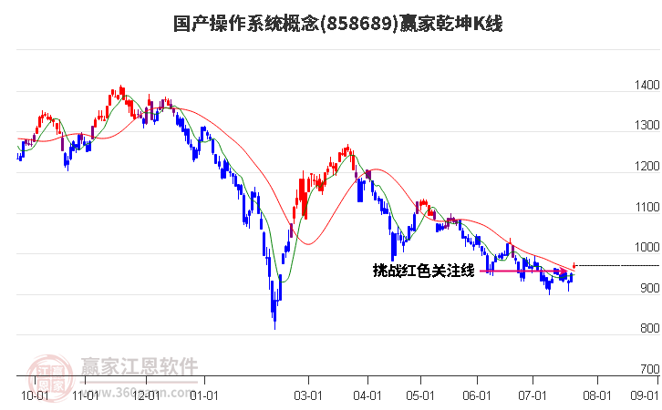 858689国产操作系统赢家乾坤K线工具