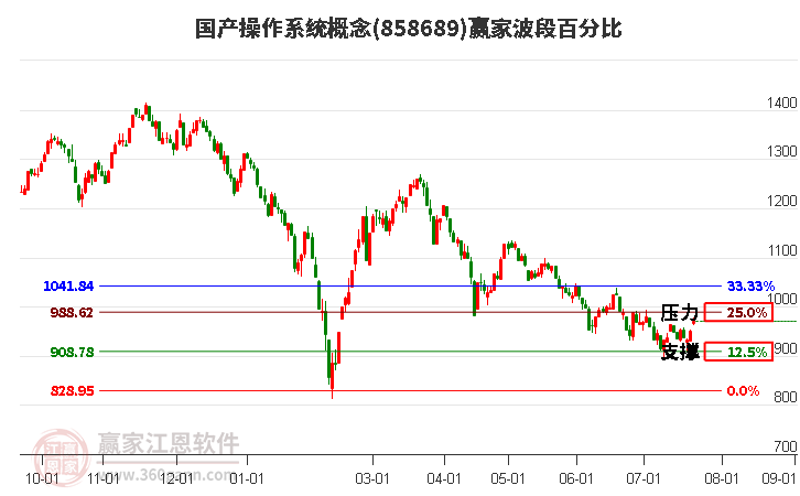 国产操作系统概念波段百分比工具