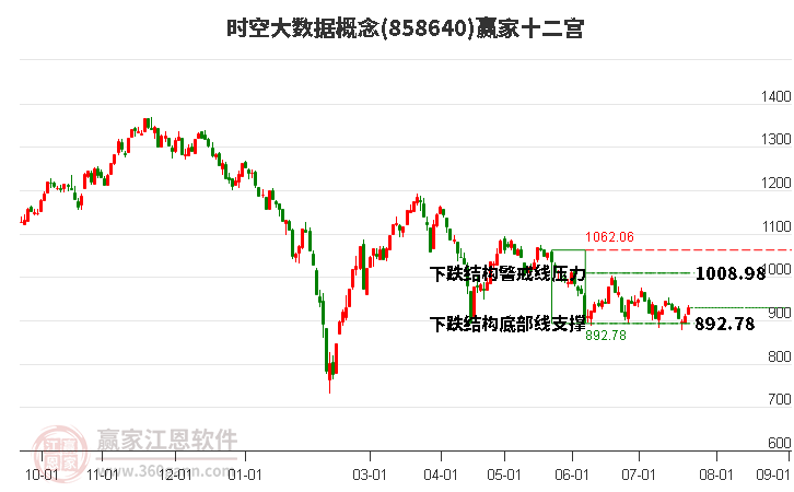 858640时空大数据赢家十二宫工具